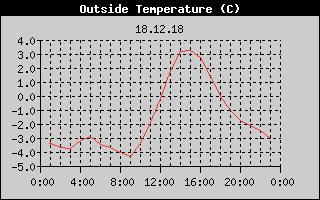 Outside Temperature History