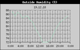 Outside Humidity History