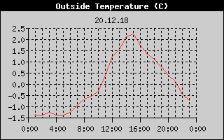 Outside Temperature History