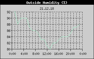 Outside Humidity History