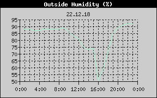 Outside Humidity History
