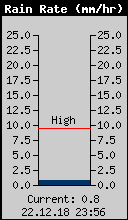 Current Rain Rate