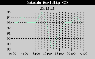 Outside Humidity History