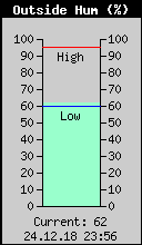Current Outside Humidity