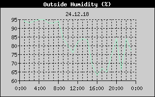 Outside Humidity History