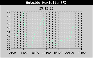 Outside Humidity History