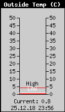 Current Outside Temperature