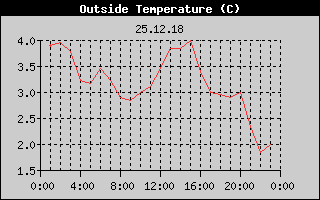 Outside Temperature History