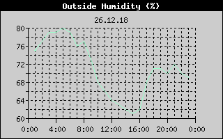Outside Humidity History