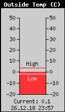 Current Outside Temperature