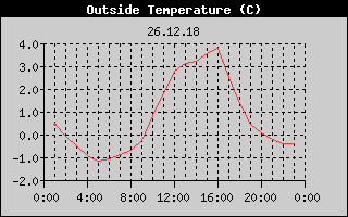 Outside Temperature History