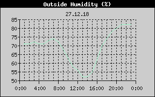 Outside Humidity History