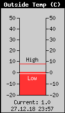 Current Outside Temperature