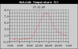 Outside Temperature History