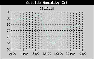 Outside Humidity History