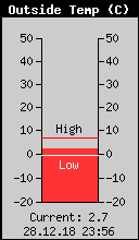 Current Outside Temperature