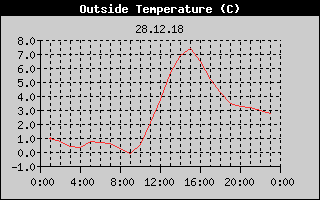 Outside Temperature History