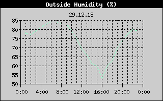 Outside Humidity History
