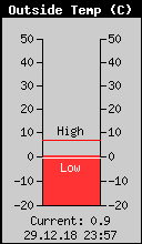 Current Outside Temperature