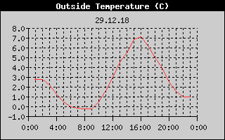 Outside Temperature History