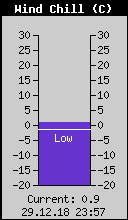Current Wind Chill