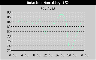 Outside Humidity History