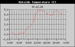 Outside Temperature History