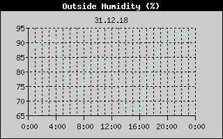 Outside Humidity History