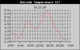 Outside Temperature History