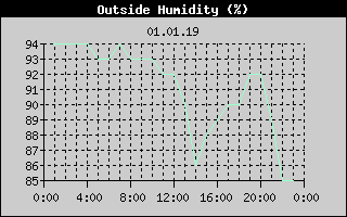 Outside Humidity History