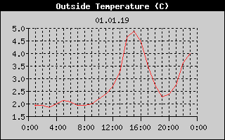 Outside Temperature History