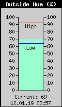 Current Outside Humidity