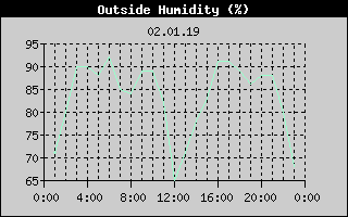 Outside Humidity History
