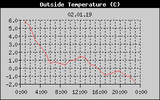 Outside Temperature History