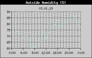 Outside Humidity History