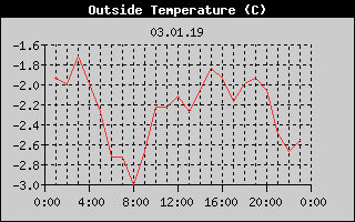 Outside Temperature History