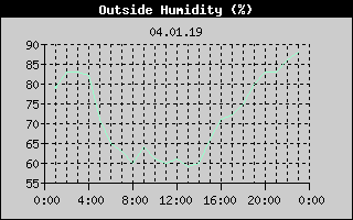 Outside Humidity History