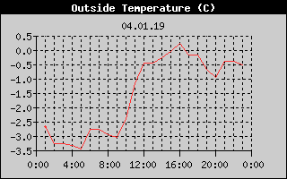 Outside Temperature History