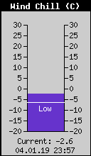 Current Wind Chill