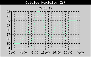 Outside Humidity History
