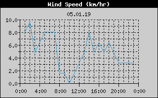 Wind Speed History