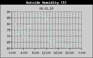 Outside Humidity History