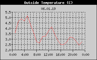 Outside Temperature History