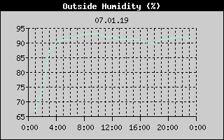 Outside Humidity History