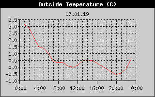 Outside Temperature History