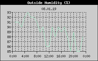 Outside Humidity History