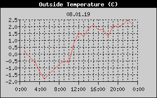 Outside Temperature History