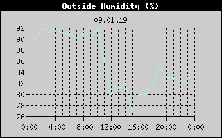 Outside Humidity History