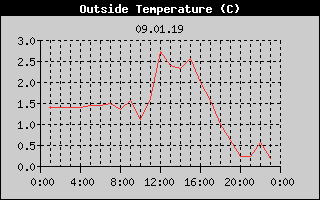 Outside Temperature History