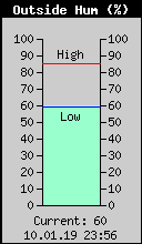 Current Outside Humidity
